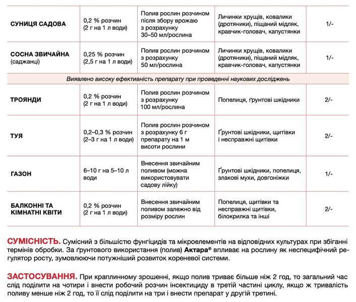 Инсектицид Актара 6 г, Syngenta фото